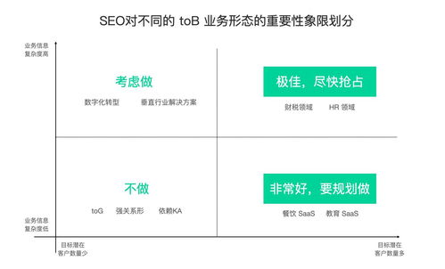 tob 企业如何规划对应seo资源投入